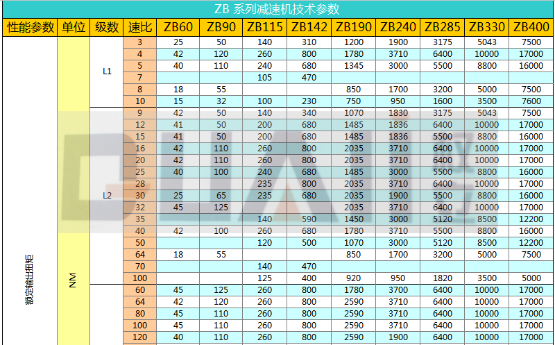 ZB精密行星減速機技術參數