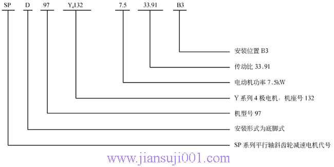 SP系列平行軸斜齒輪減速電機(jī)型號(hào)表示方法