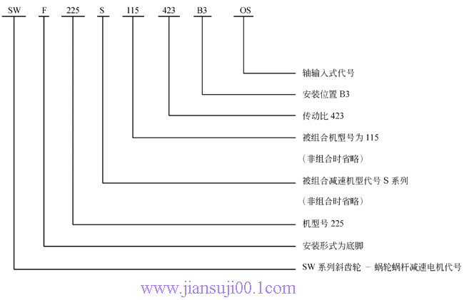 SW斜齒輪—蝸輪蝸桿減速電機