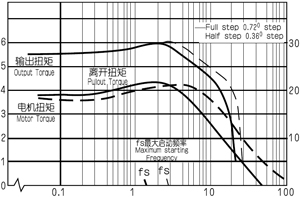 BRA系列球減速機