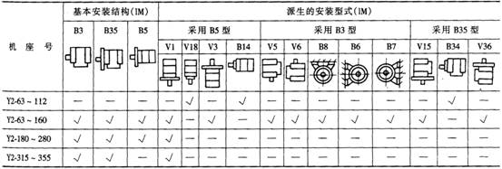 Y2系列三相異步電動機產(chǎn)品特點及結(jié)構(gòu)簡介(H63~355mm)